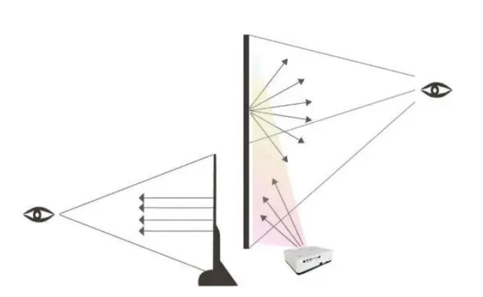 Projecteur plus protecteur que les ordinateurs, téléviseurs, tableaux blancs électroniques(图1)